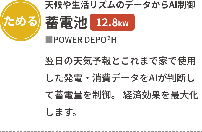 「ためる」天候や生活リズムのデータからAI制御 蓄電池12.8kw ■POWER DEPO®H 翌日の天気予報とこれまで家で使用した発電・消費データをAIが判断して蓄電量を制御。経済効果を最大化します。